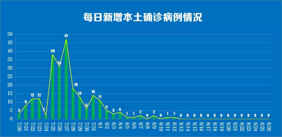 今年7月南京新冠肺炎疫情新增确诊病例图。来自：南京卫健委