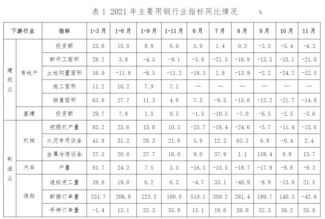 中钢协：11月份钢铁下游行业同比大多呈下降趋势，降幅有所收窄，环比小幅回升