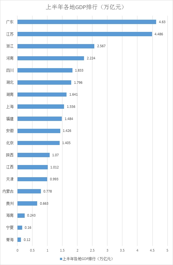 19省份公布上半年经济数据：广东领跑 江西超天津